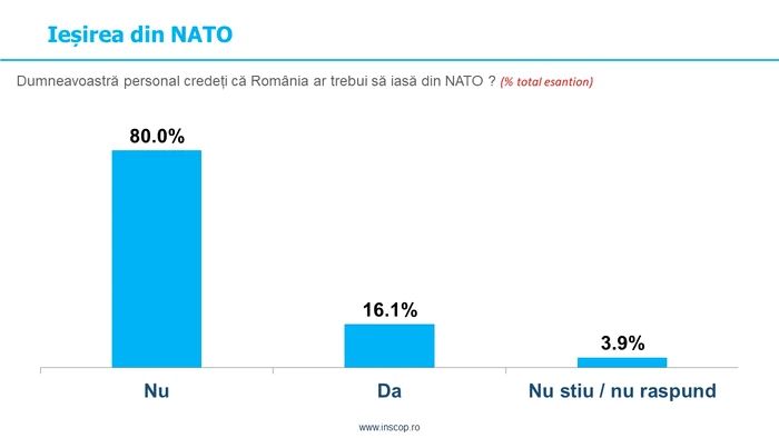 SONDAJ INSCOP FOTO: INSCOP.RO