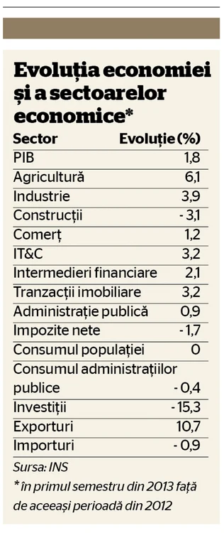 tabel crestere economica pib primul semestru 2013