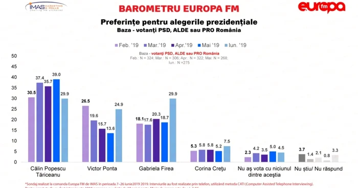 sondaj europa fm. tendinte votanti psd alde pro romania foto europa fm