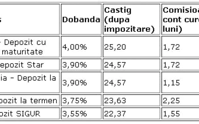 top 5 depozite in euro