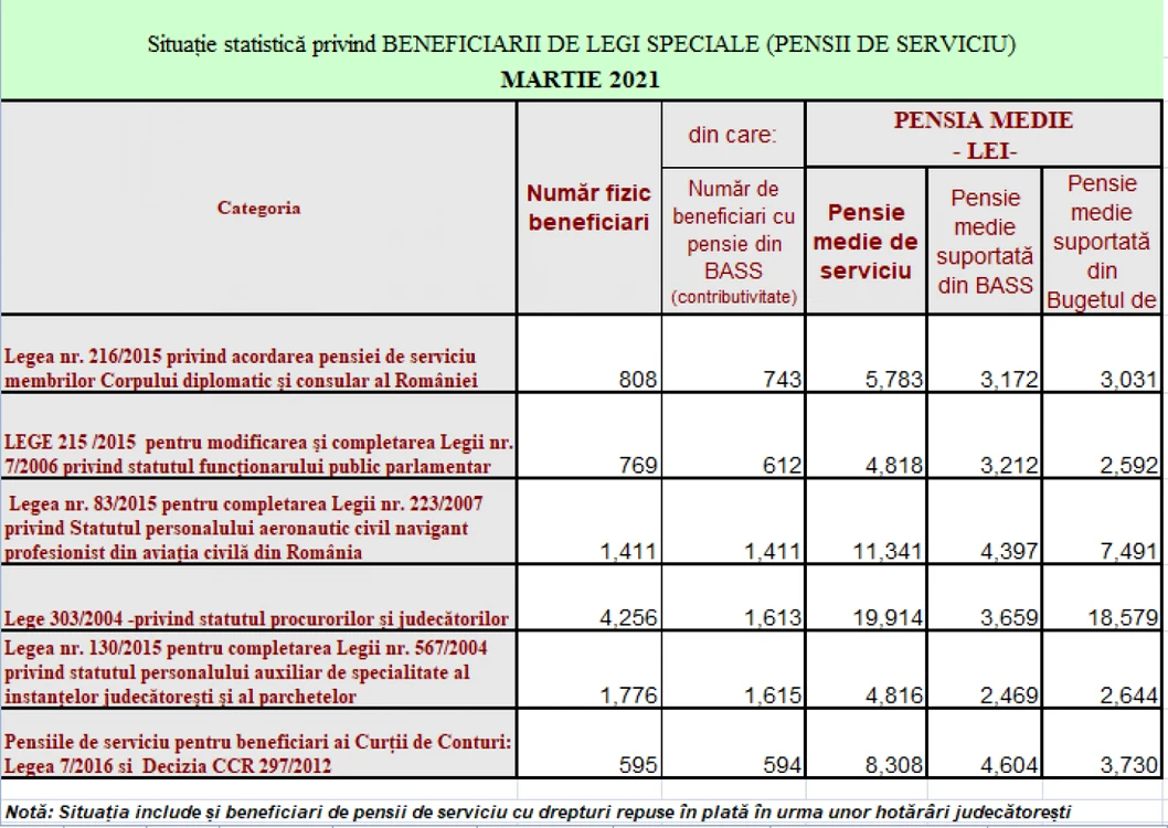 pensii speciale martie 2021