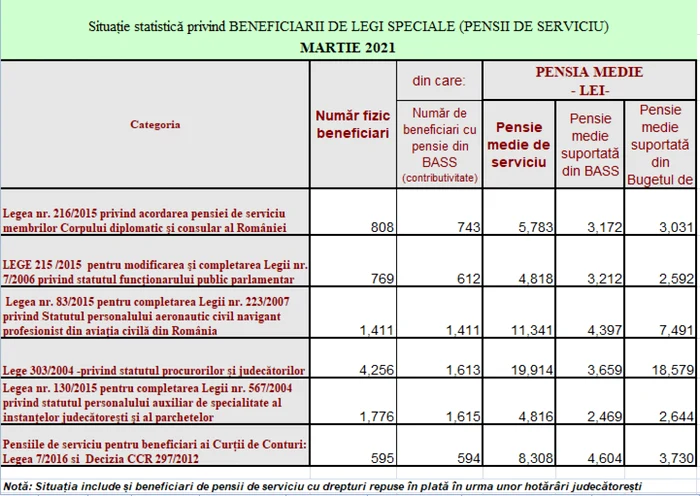 pensii speciale martie 2021