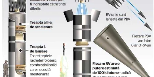 rusia arsenal nuclear infografie