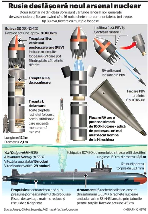 rusia arsenal nuclear infografie