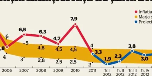 Click pe foto pentru a vedea evoluţia inflaţiei faţă de ţinta BNR