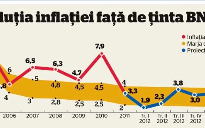 Click pe foto pentru a vedea evoluţia inflaţiei faţă de ţinta BNR