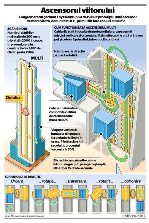 INFOGRAFIE Ascensor MULTI