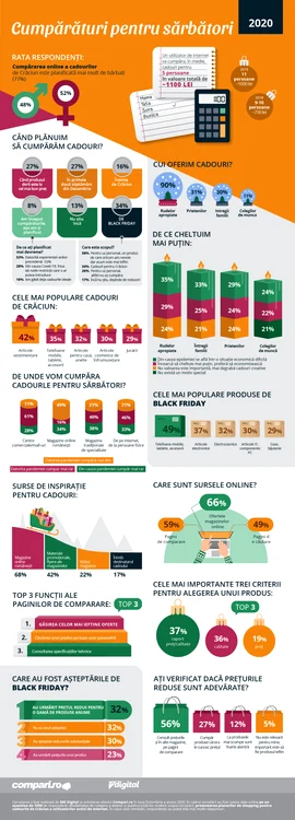 Infograficul realizat pe baza sondajului arată ce planuri de cadouri își fac românii, de Crăciun