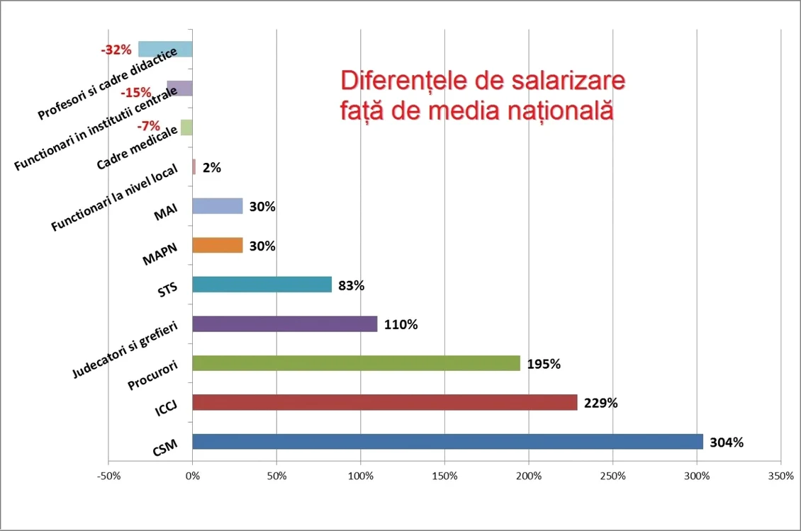 Salarii - diferente de salarizare