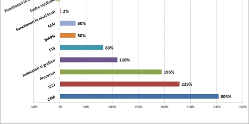 Salarii - diferente de salarizare