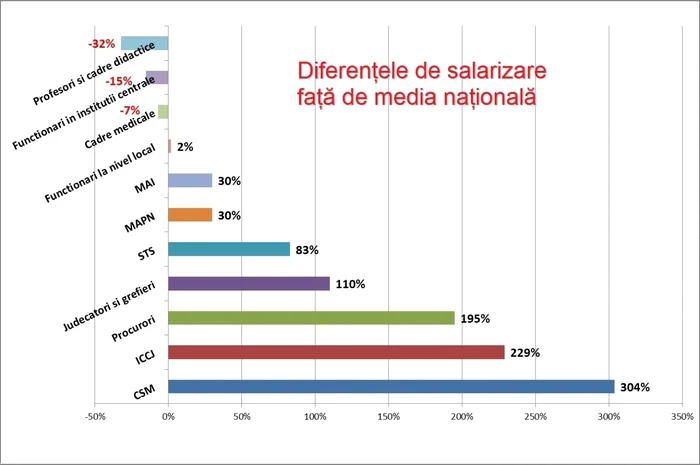 Salarii - diferente de salarizare