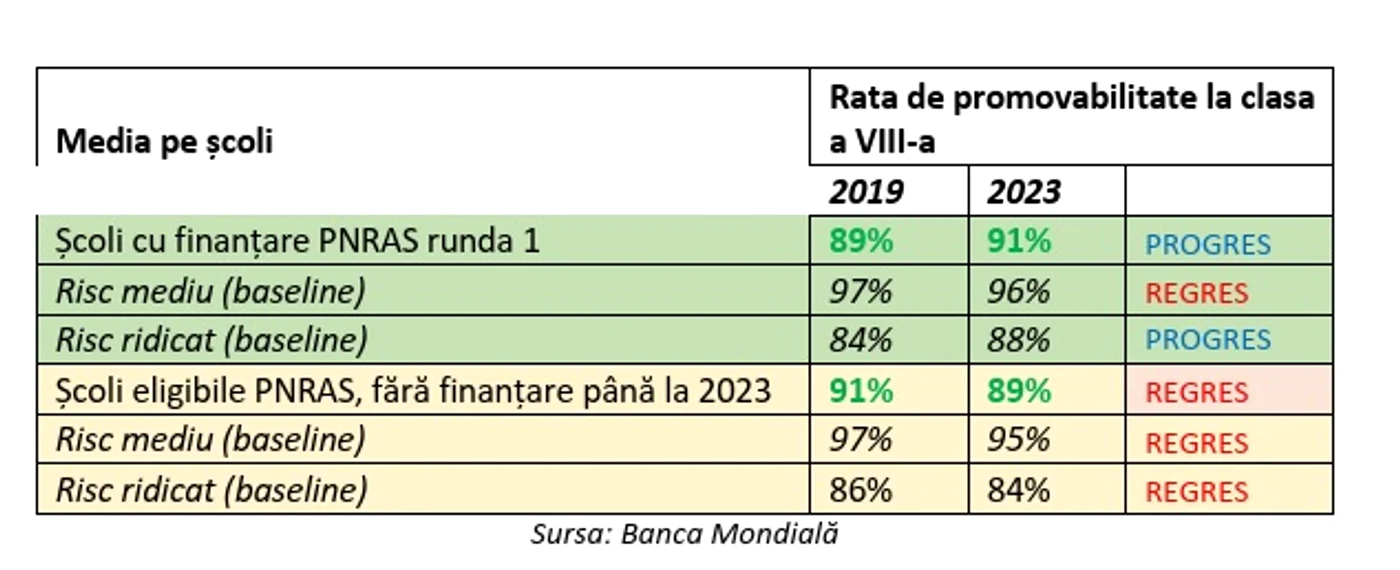 Rata de promovare în școlile finanțate PNRAS versus școli eligibile FOTO: tabel raport
