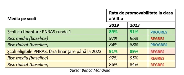 Rata de promovare în școlile finanțate PNRAS versus școli eligibile FOTO: tabel raport