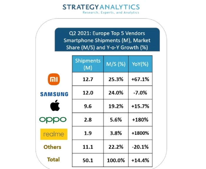 Strategy Analytics Xiaomi Europa T2 2021