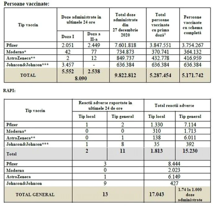 tabel vaccinati foto cncav