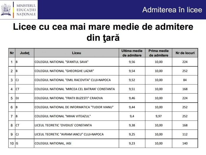 top 10 licee admitere 2014 edu.ro