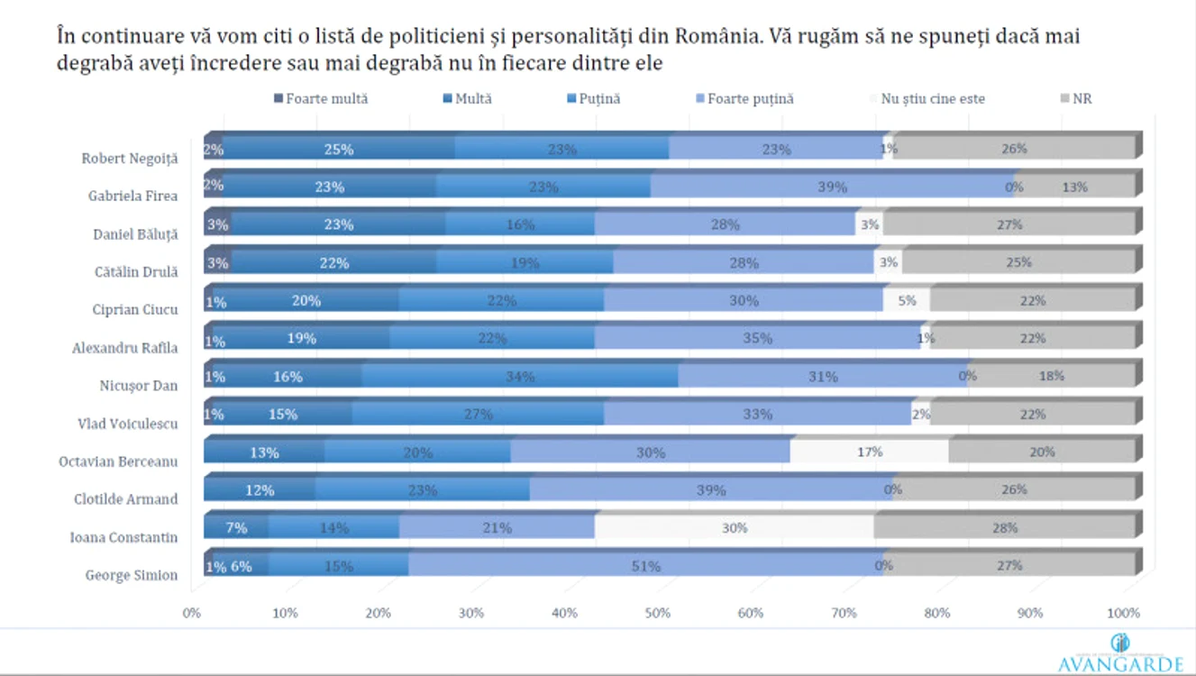 SONDAJ AVANGARDE POLITICIAN FAVORIT