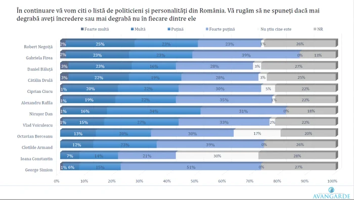 SONDAJ AVANGARDE POLITICIAN FAVORIT