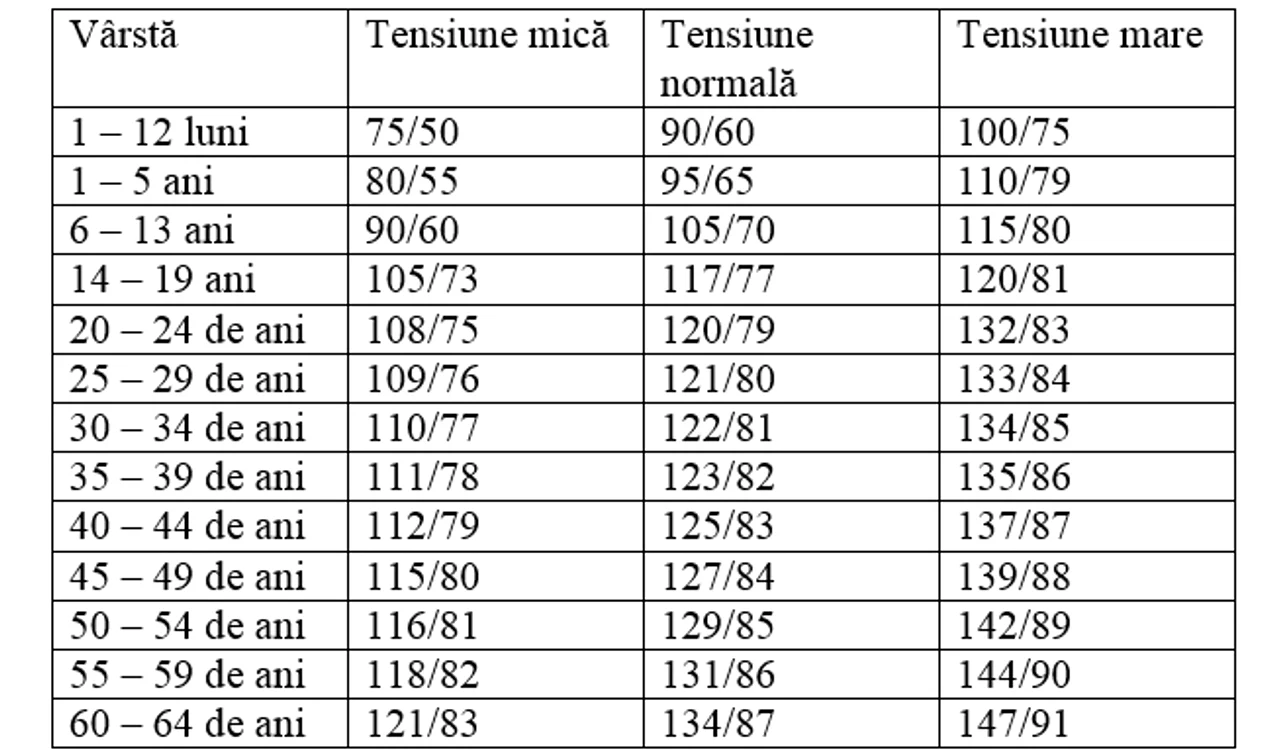 Valorile tensiunii arteriale în funcție de vârstă