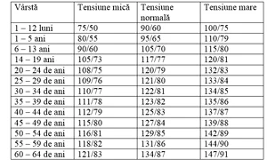 Valorile tensiunii arteriale în funcție de vârstă jpeg