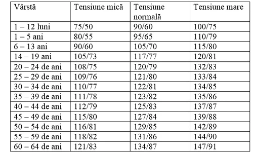Valorile tensiunii arteriale în funcție de vârstă jpeg