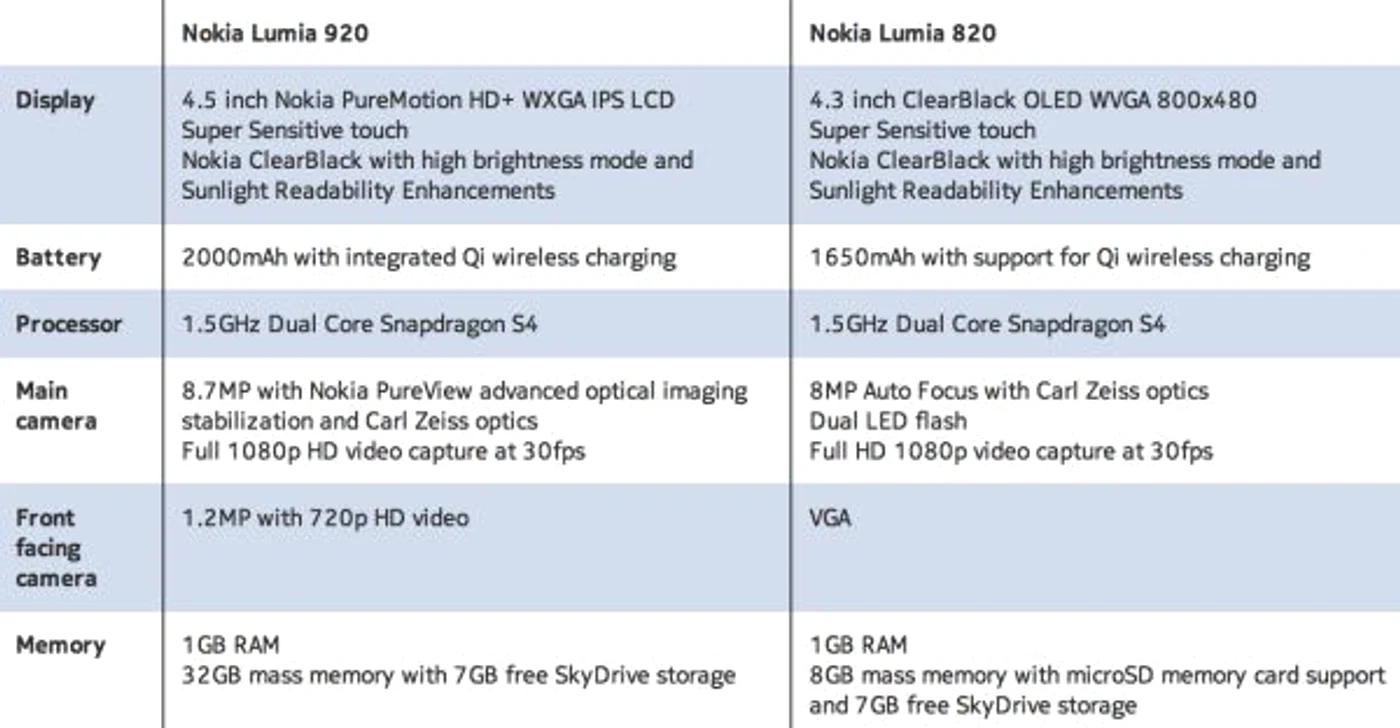 Nokia Lumia 920 Pureview