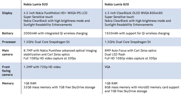 Nokia Lumia 920 Pureview