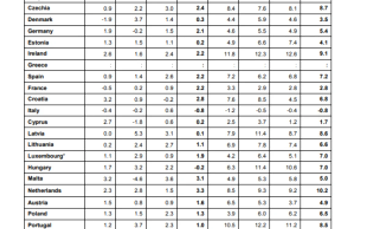 eurostat locuinte q3 2018