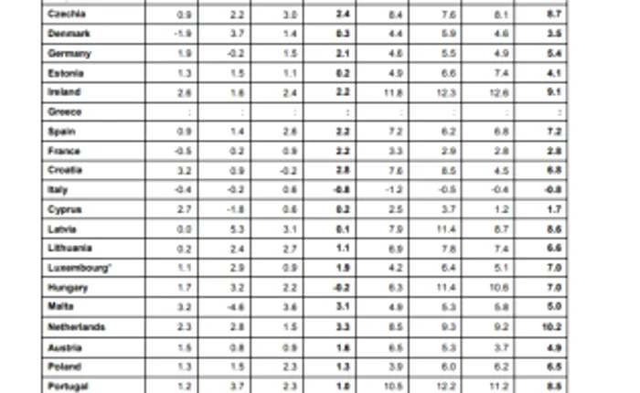 eurostat locuinte q3 2018