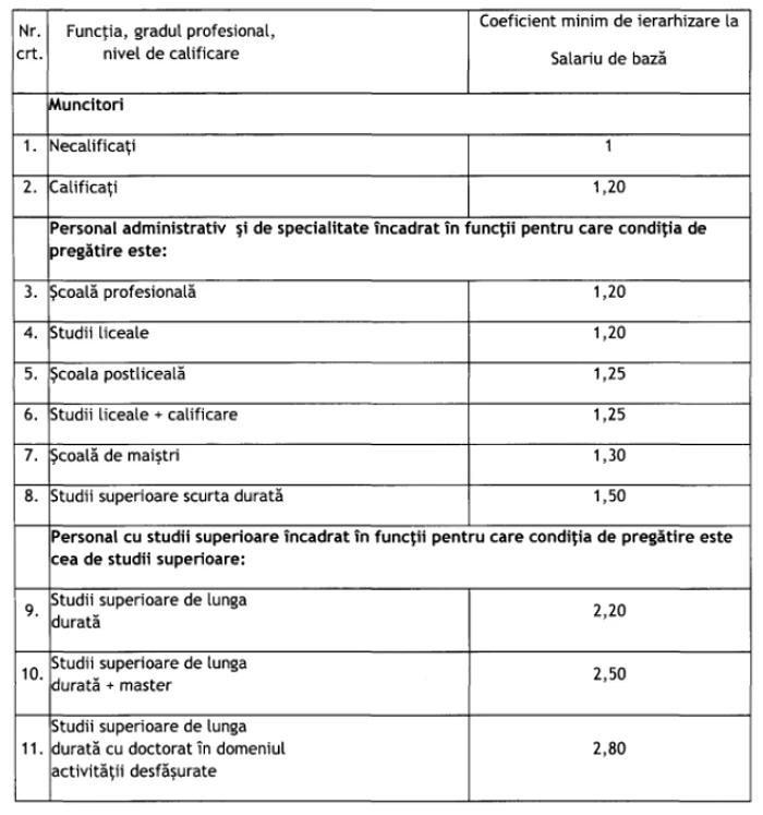 Coeficienţii sunt aplicabili tuturor categoriilor de salariaţi încadraţi pe funcţii pentru care este obligatoriu un nivel de calificare