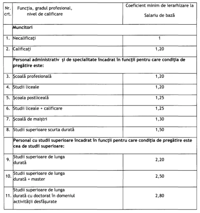 Coeficienţii sunt aplicabili tuturor categoriilor de salariaţi încadraţi pe funcţii pentru care este obligatoriu un nivel de calificare