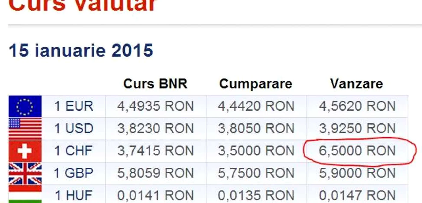 La Bancpost, un franc s-a tranzacţionat şi cu 6,5 lei