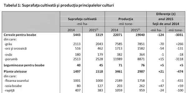 productia vegetala 2015