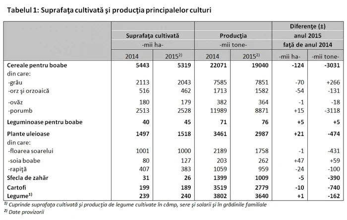 productia vegetala 2015