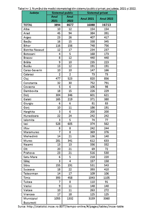 Distribuția medicilor stomatologi pe județe, în 2021 și 2022 Sursa: raport INSP
