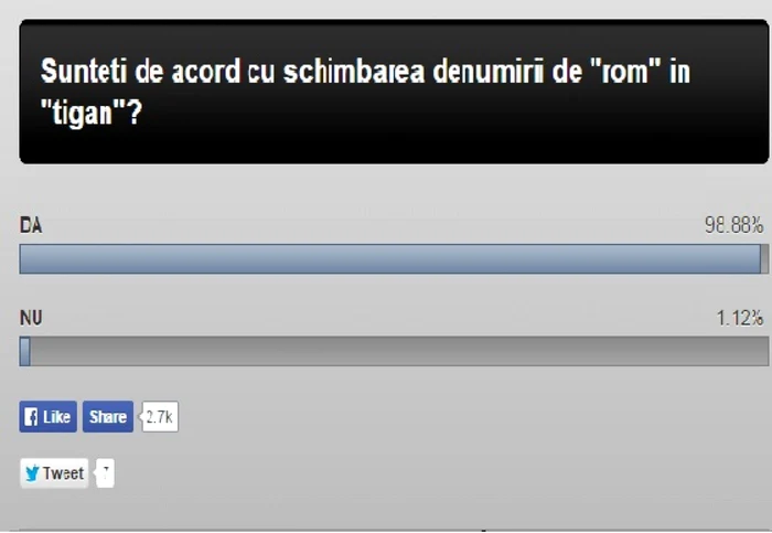 Orice sondaj despre legea privind revenirea la denumirea de ţigani tinde să ajungă la un răspuns favorabil de 99 la sută. Atât de tare sunt afectaţi românii de confuzia cu denumirea de ”romi”!