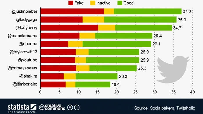 FOTO Statista.com