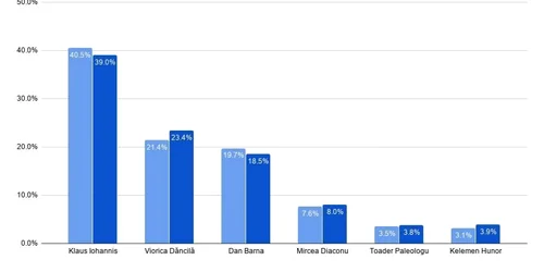 Sondaj USR prezidentiale