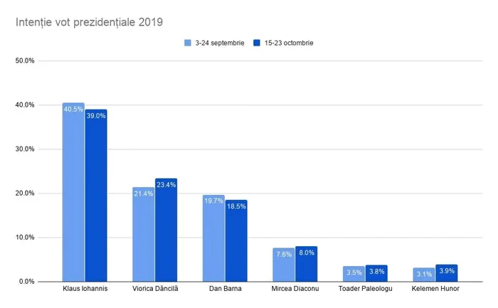 Sondaj USR prezidentiale