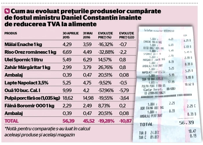 preturi alimente