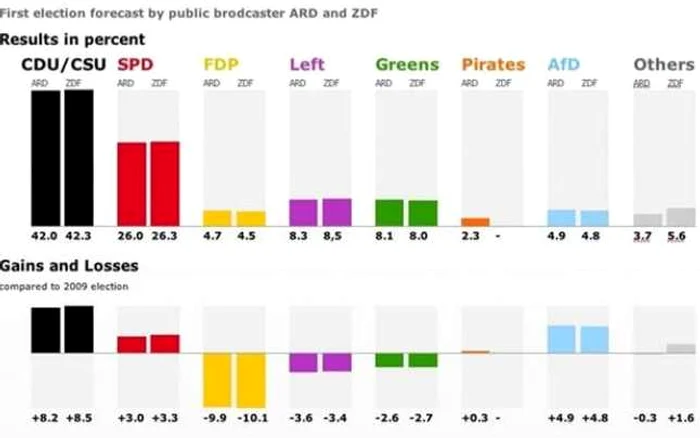 exit poll rezultate alegeri germania