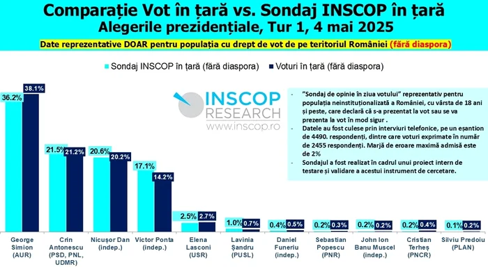 Comparație vot vs. sondaj. FOTO Facebook Remus Ștefureac