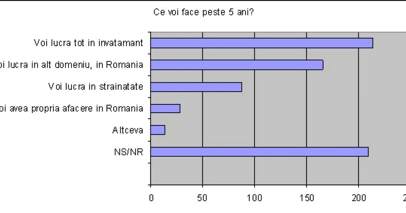 Câţi profesori tineri vor pleca din sistem