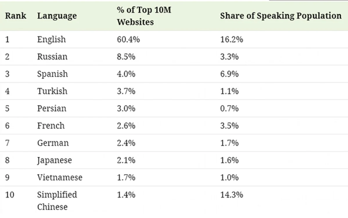 Clasament cele mai vorbite limbi pe internet FOTO Visual Capitalist
