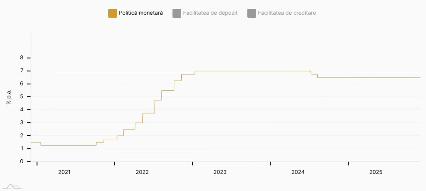 Evoluția ratei dobânzii de politică monetară. Grafic Banca Națională a României