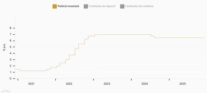 Evoluția ratei dobânzii de politică monetară. Grafic Banca Națională a României