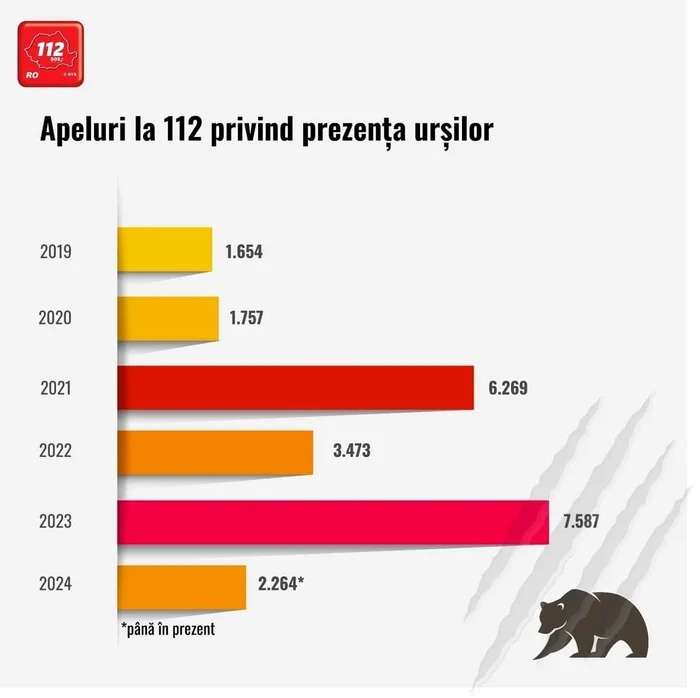 Apeluri la 112 - Foto Facebook STS
