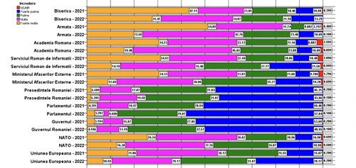 Comparație 2022 versus 2021 a încrederii în instituții FOTO Captură barometru LARICS/Academia Română