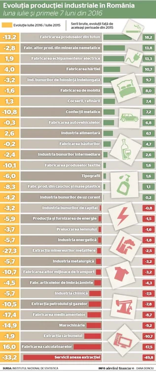 productia industriala 7M