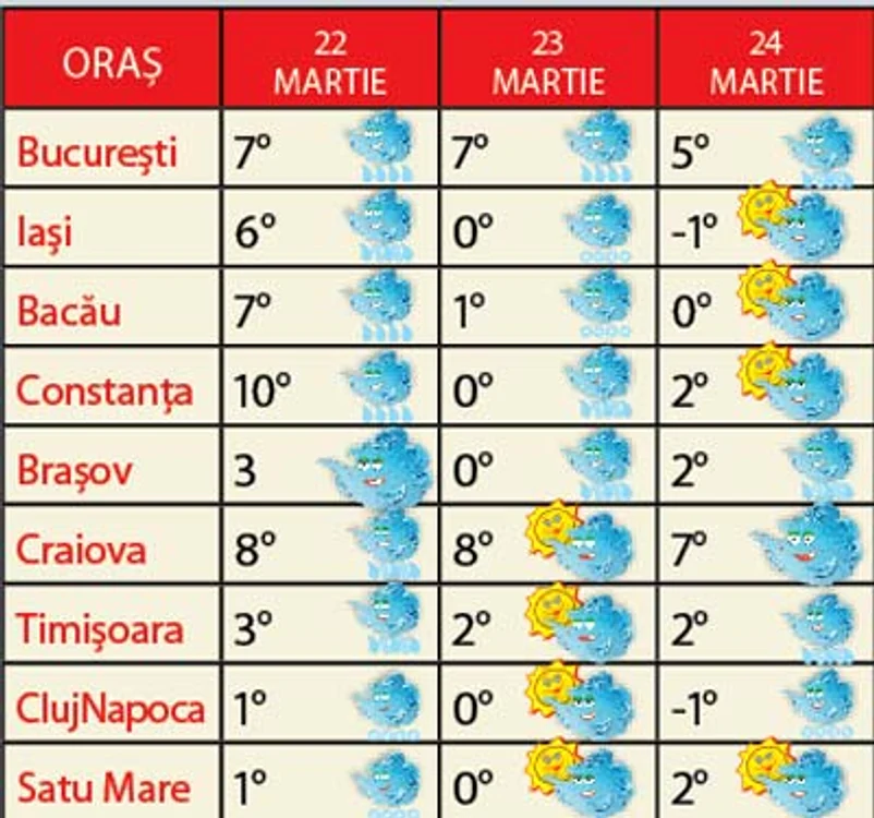 Aveţi grijă cum vă  îmbrăcaţi. E cod galben  de vreme rea în toată ţara!